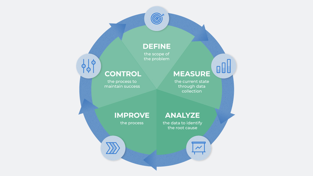 Lean management DMAIC diagram