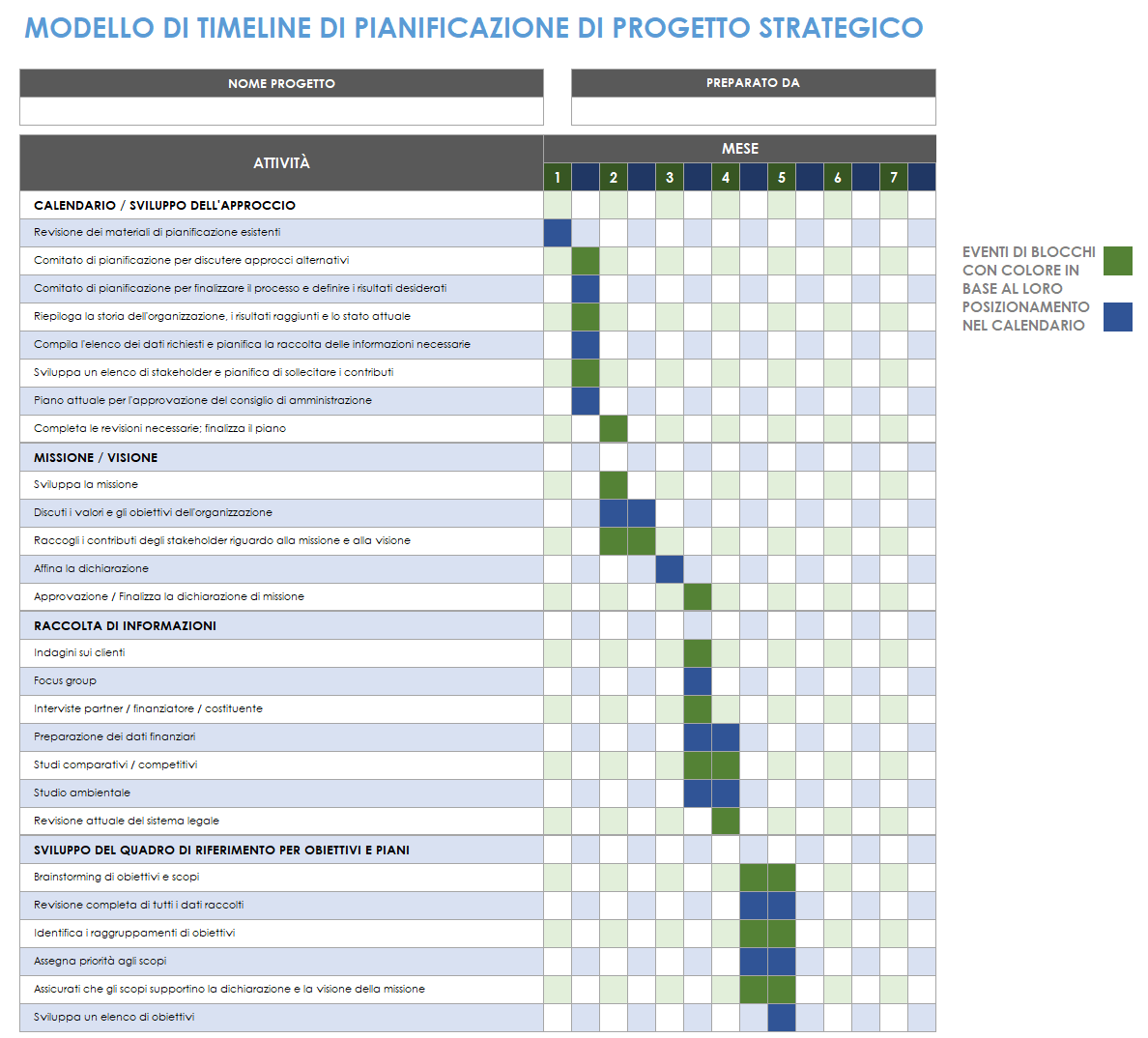 Cronologia della pianificazione del progetto strategico