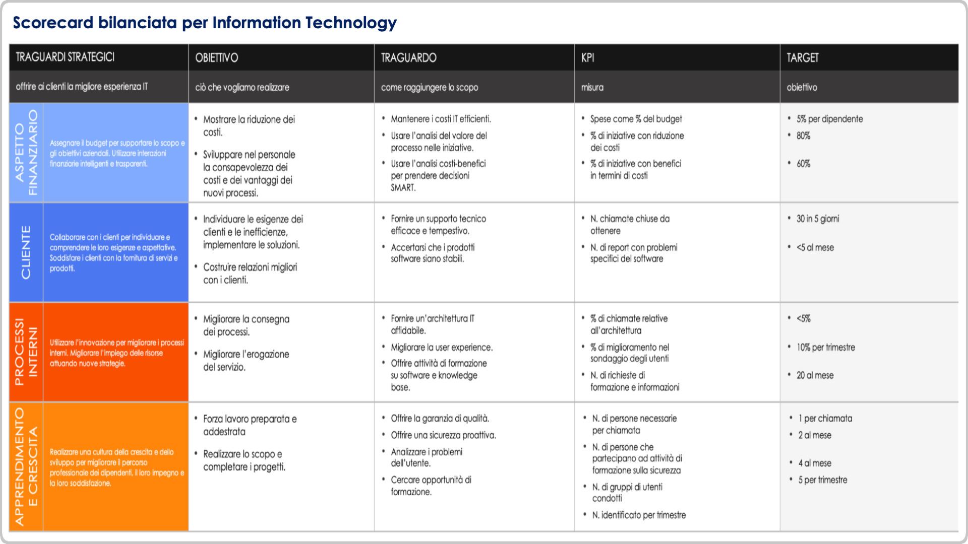  Balanced Scorecard per la tecnologia dell'informazione