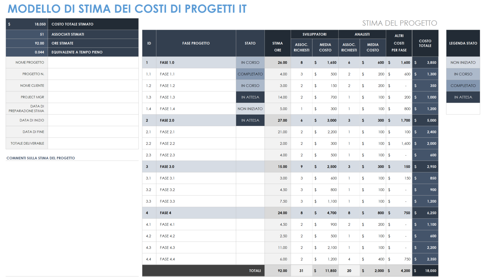  Modello di stima dei costi del progetto IT